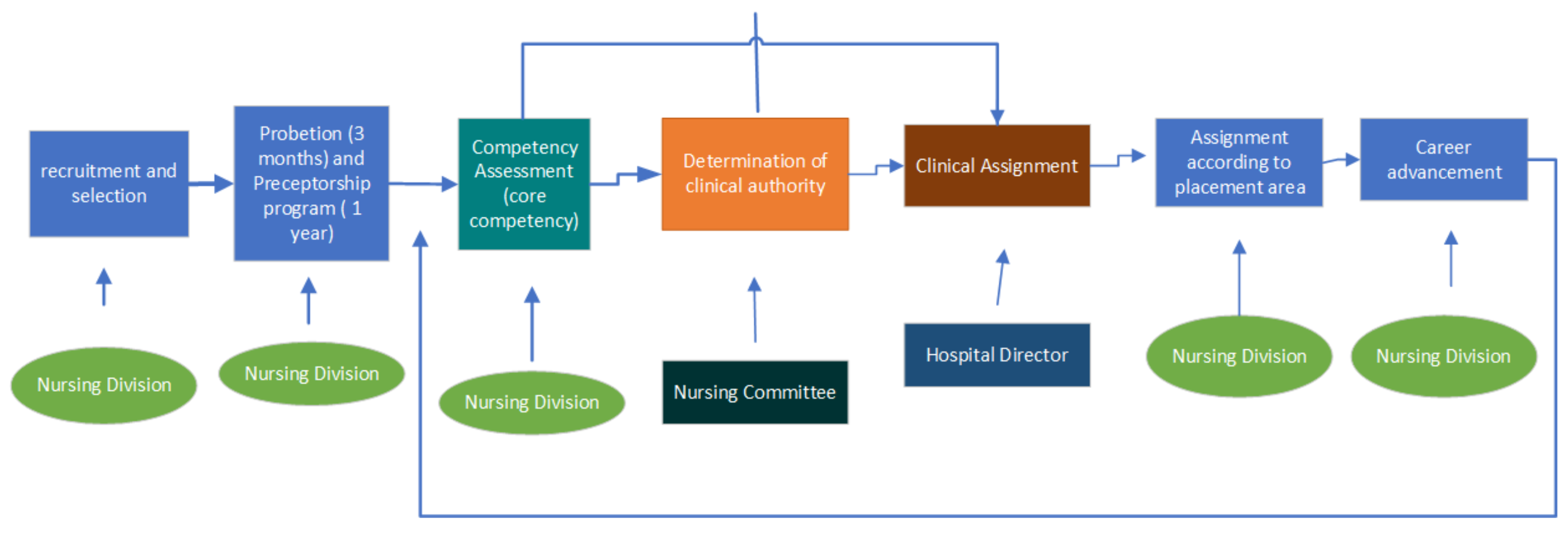 nurse information