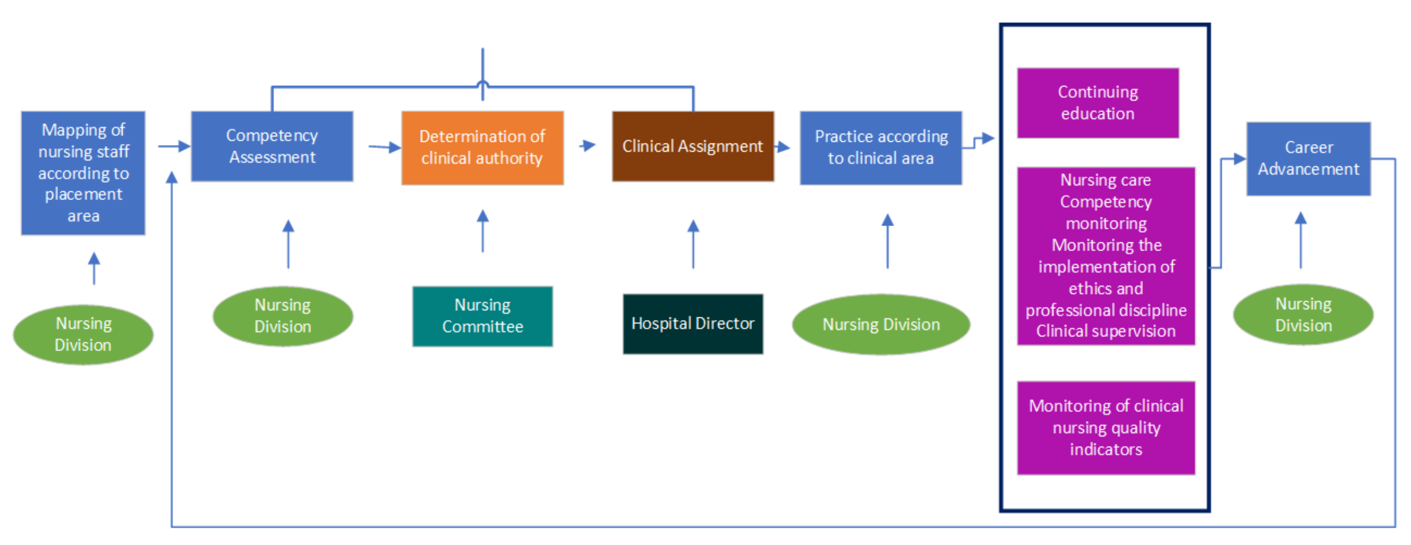 nurse information